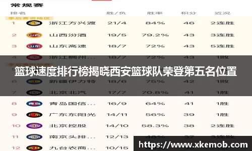 篮球速度排行榜揭晓西安篮球队荣登第五名位置