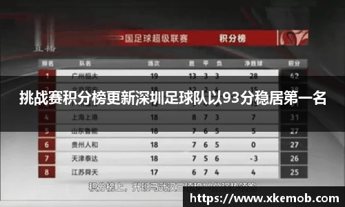 挑战赛积分榜更新深圳足球队以93分稳居第一名
